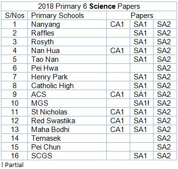2018 PRIMARY 6 TEST PAPER SCIENCE PACKAGE AT ONLY $3 ONLY