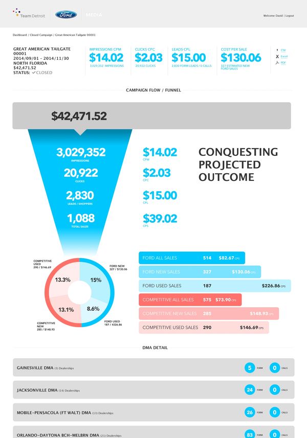 Developed and launched conquest lead platform for Ford dealer associations