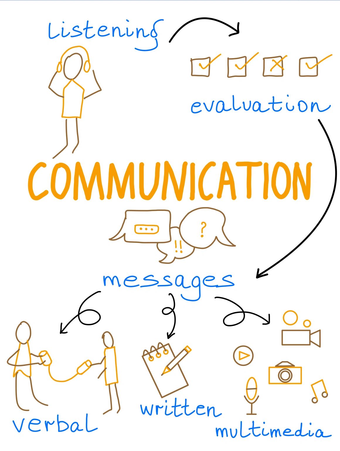 Coding for Communication