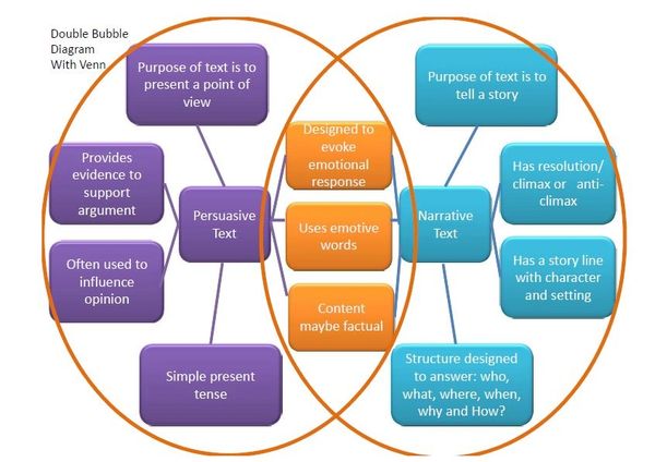 Narrative and Persuasive Genres - Similarities and Differences