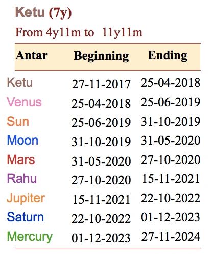 Rectification of Unknown Birth Time