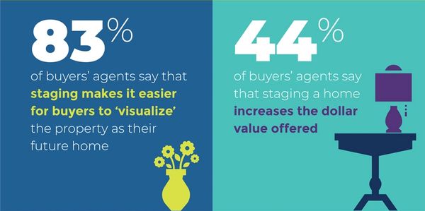 Statistics show that homes for sale that were properly prepared for the market increases the $ value