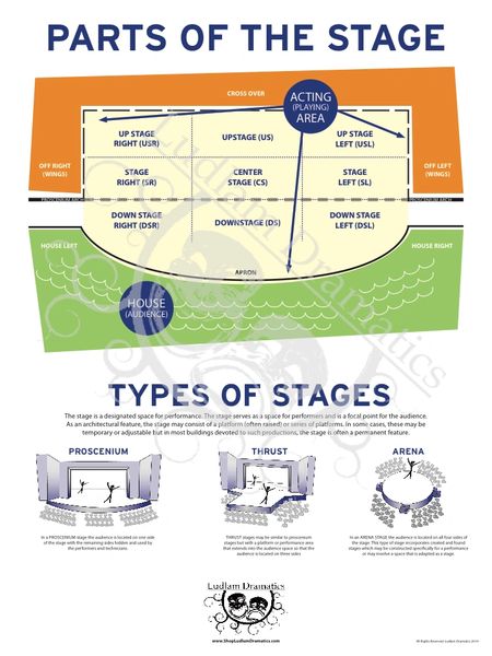 Parts Of A Stage >> Parts Of The Stage Poster Parts Of A Stage >> Parts Of The Stage Poster
