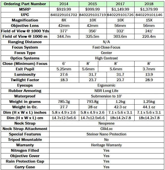 Steiner 2015 & 2018 HX Hunting Binocular | LASER's, Binoculars, Scopes ...